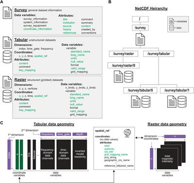 GSPy: A new toolbox and data standard for Geophysical Datasets